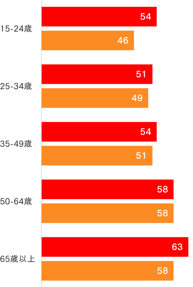 Food Wellbeing Index の年齢層別推移(2022〜2023年)を示すグラフ