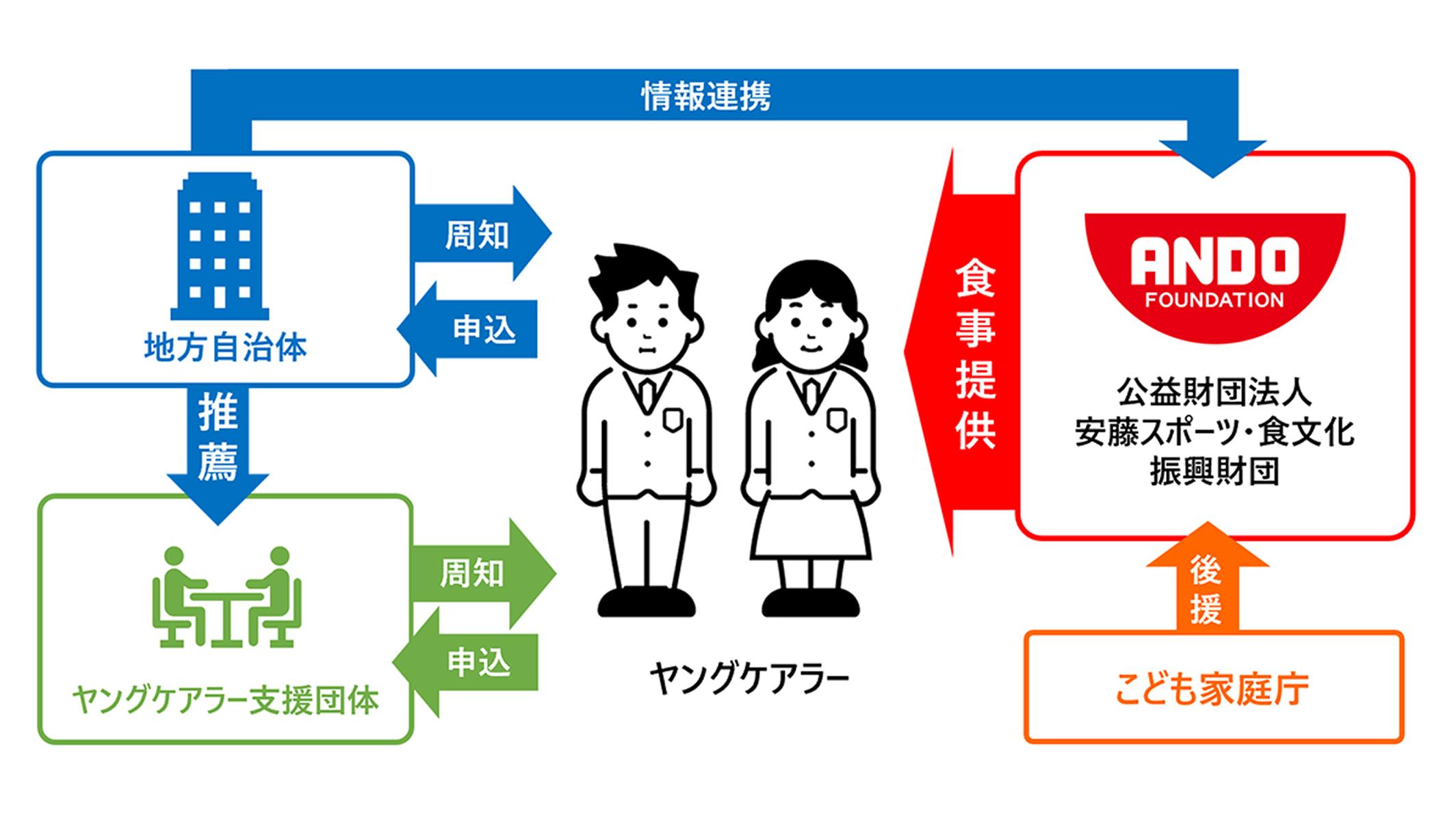 ヤングケアラー食支援事業の概要